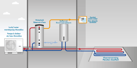 principeschema monoblock warmtepomp vloerverwarming